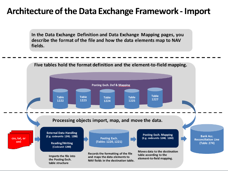 Data Exchange Framework - Import